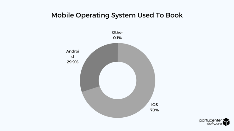 2021 Online Booking Study - Operating System