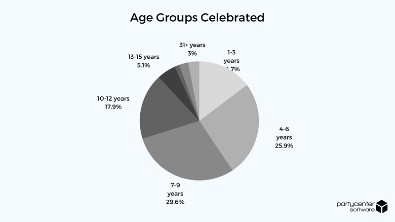 2021 Online Booking Study - Age