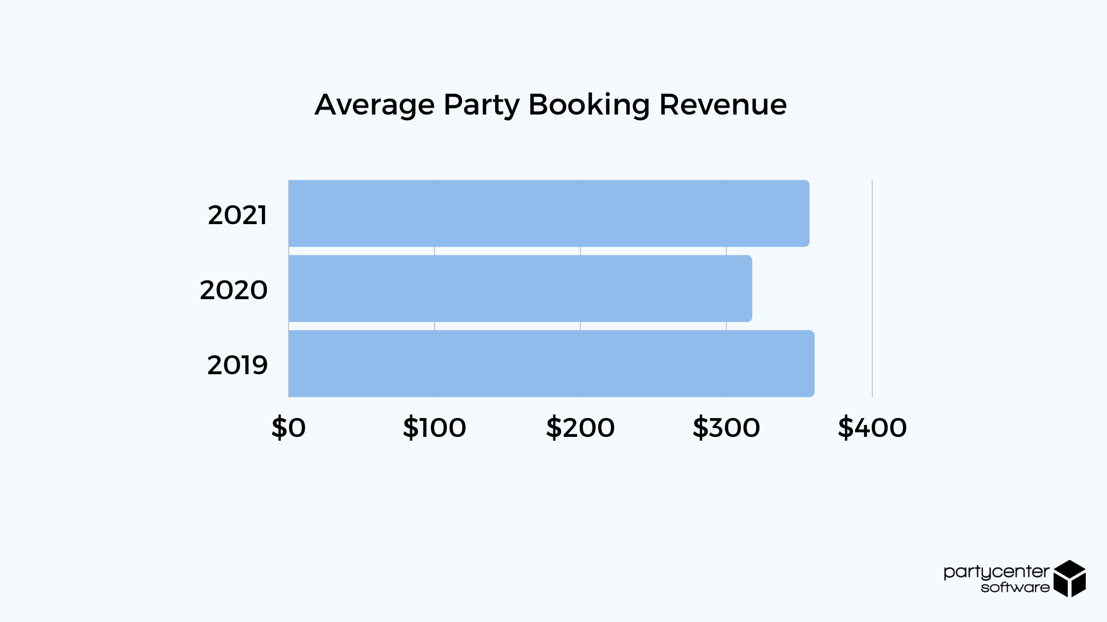 2021 Online Booking Study - Average Party Booking Rev