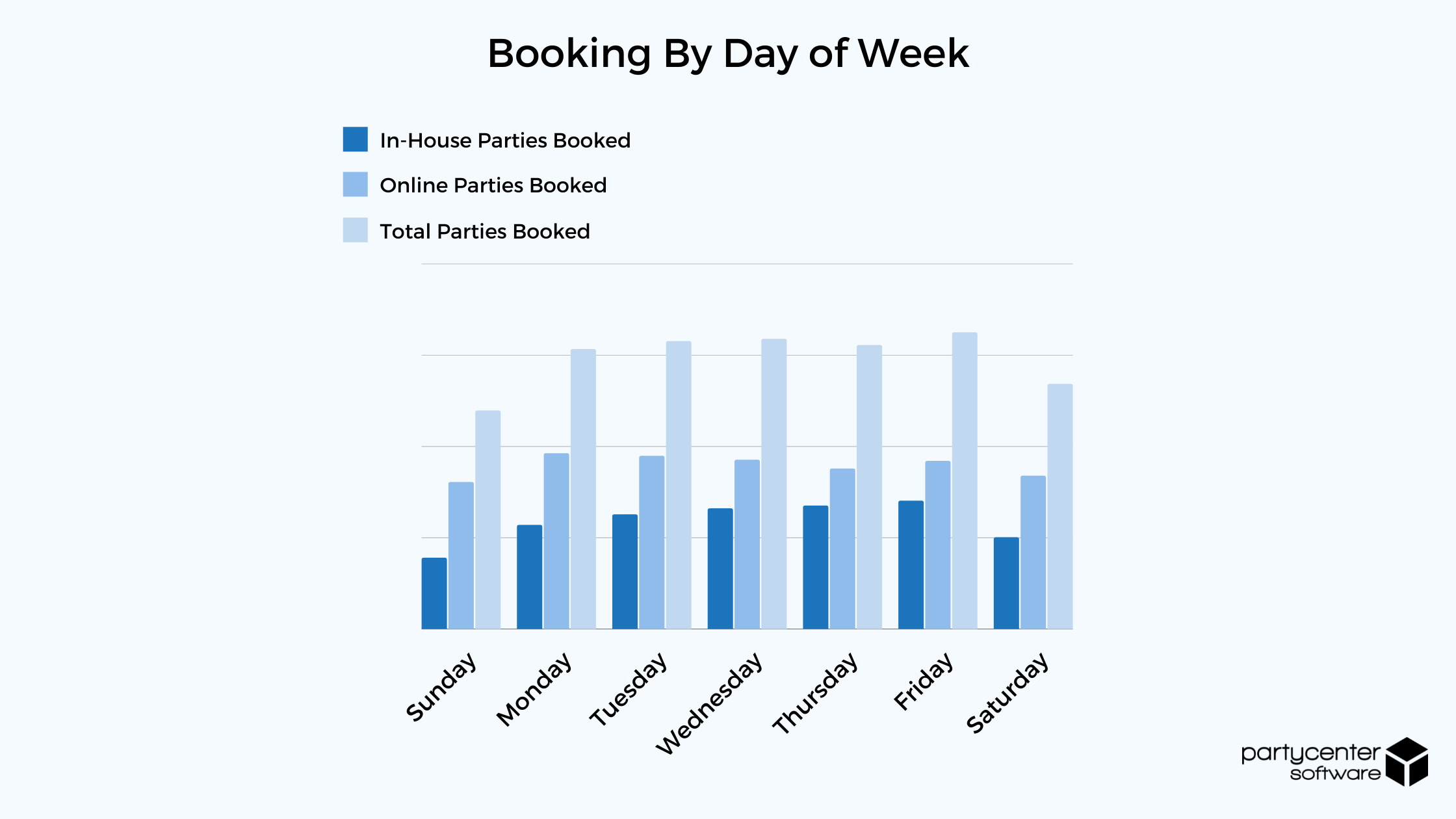 2021 Online Booking Study - Bookings by Day of Week