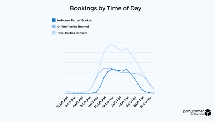 2021 Online Booking Study - Bookings by Time