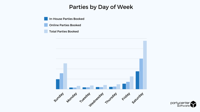 2021 Online Booking Study - Parties by Day