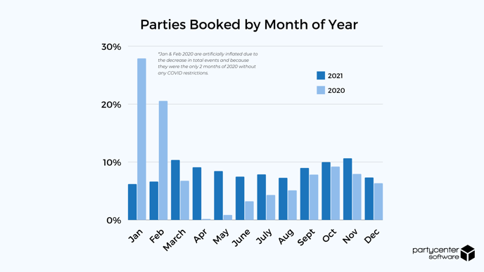 2021 Online Booking Study - Parties by Month
