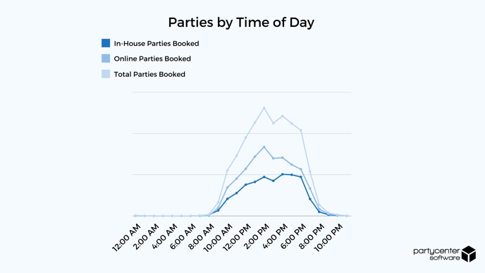 2021 Online Booking Study - Parties by Time