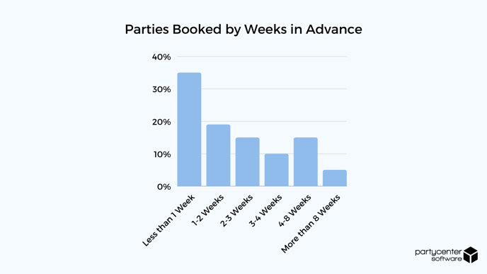 2021 Online Booking Study - Parties by Weeks