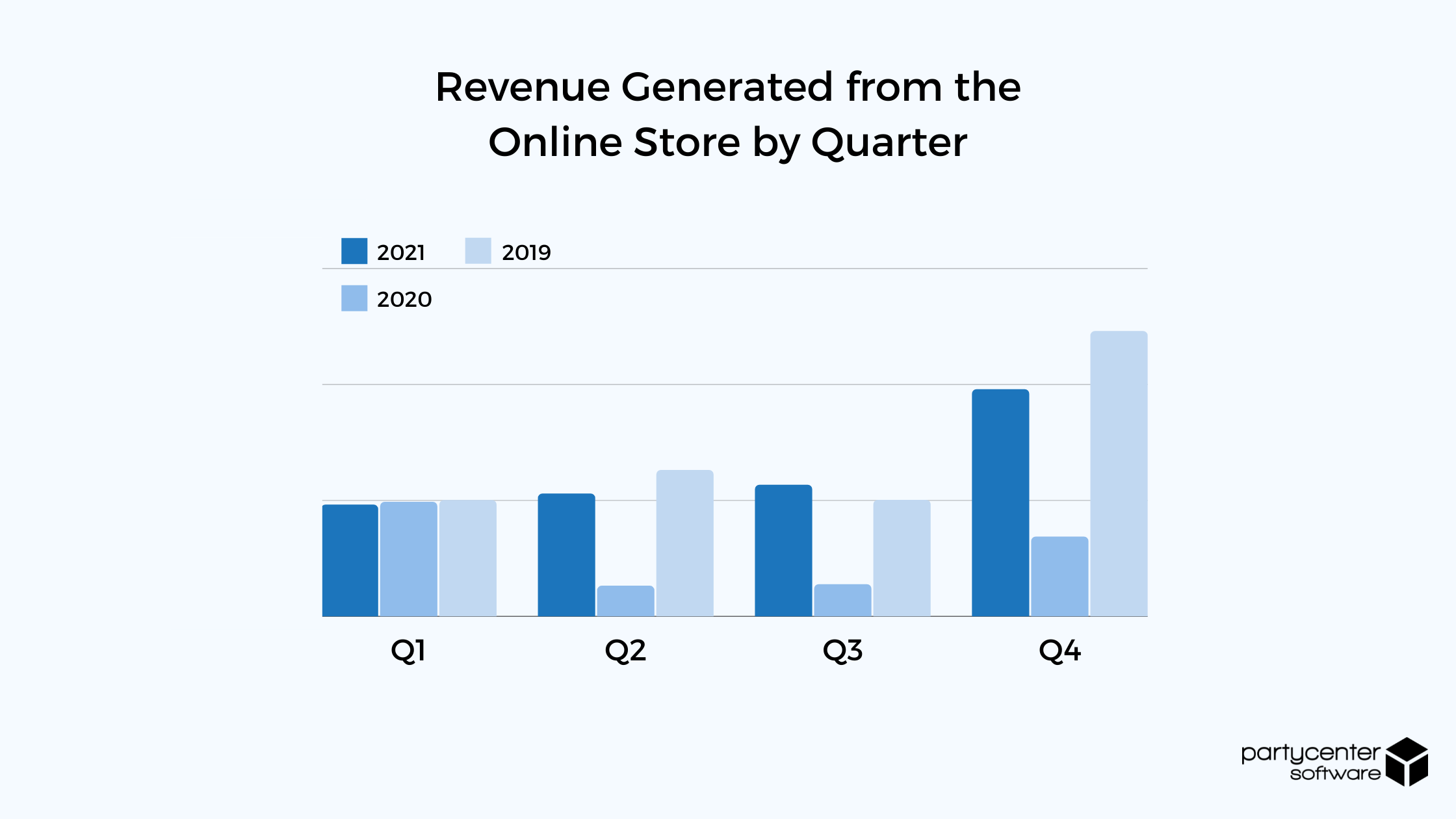 2021 Online Booking Study - Rev from Online Store