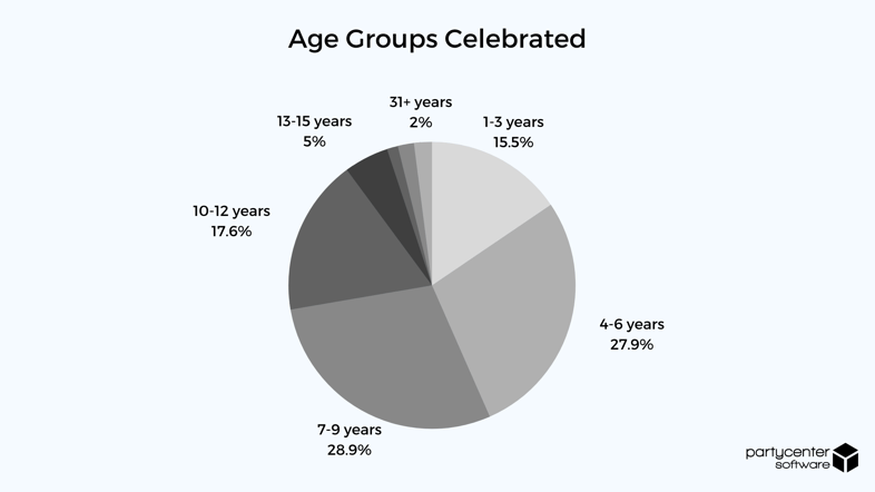 Age Groups Celebrated - 2020