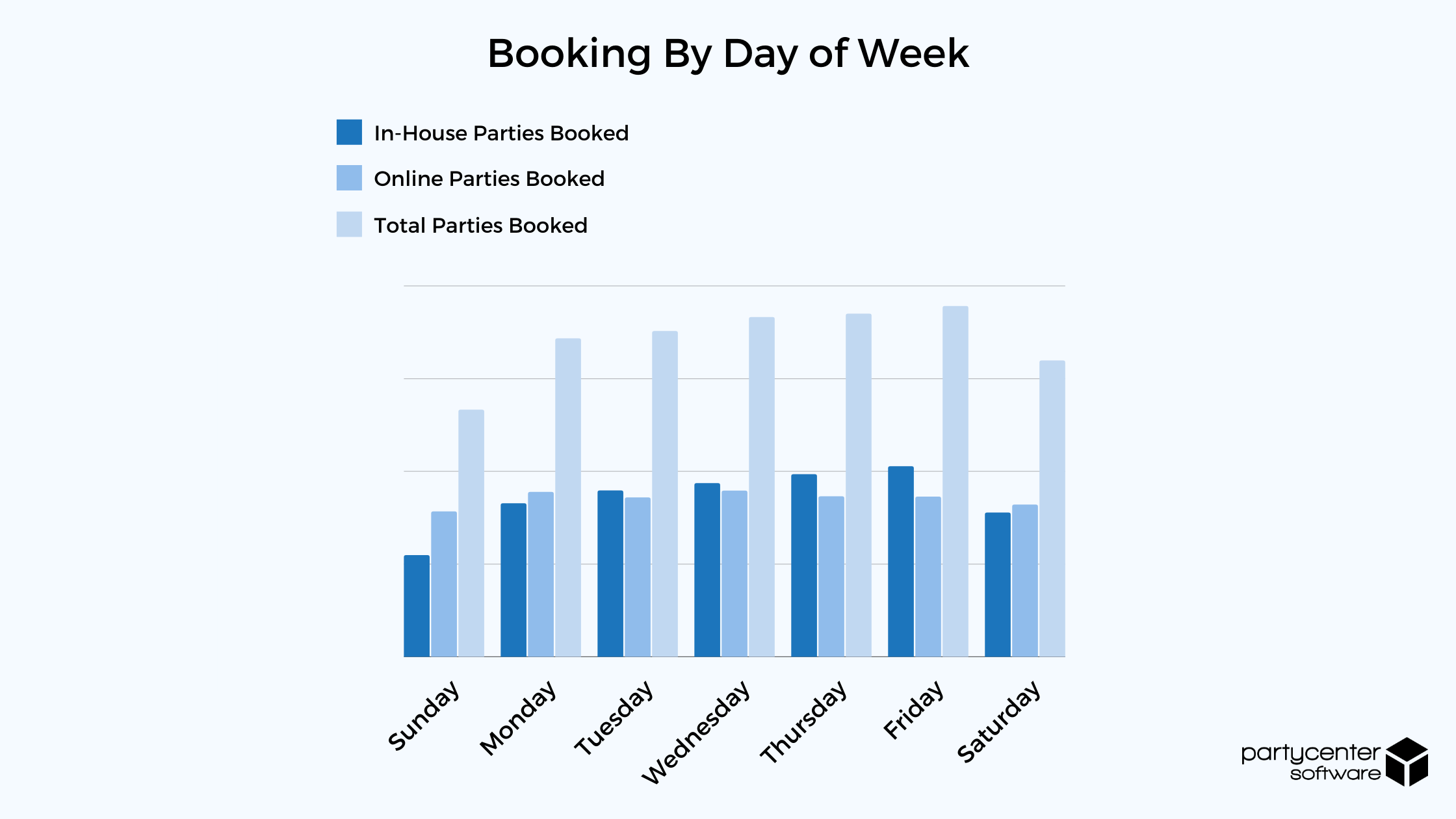 Bookings by Day of Week - 2020