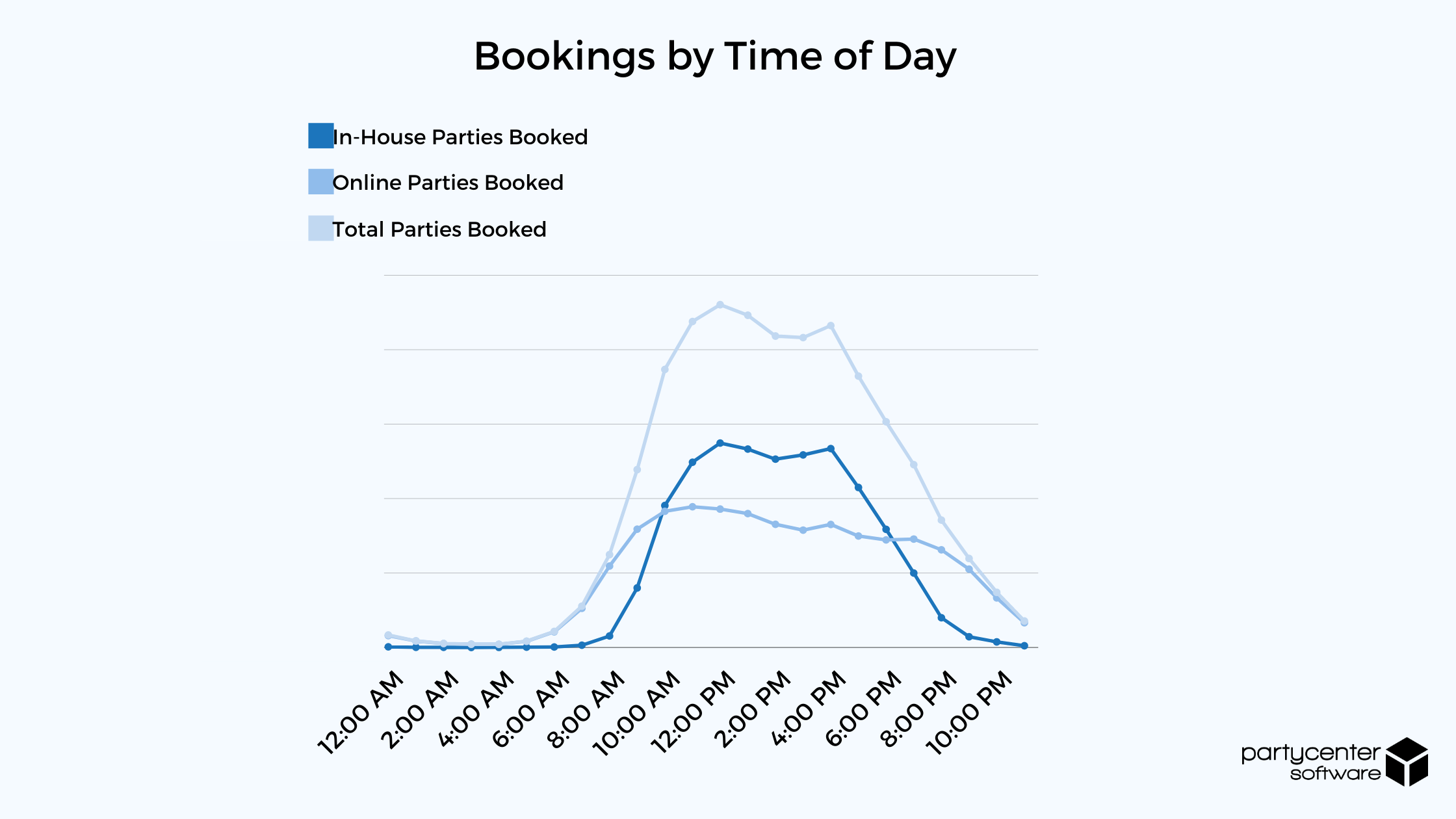 Bookings by Time of Day - 2020