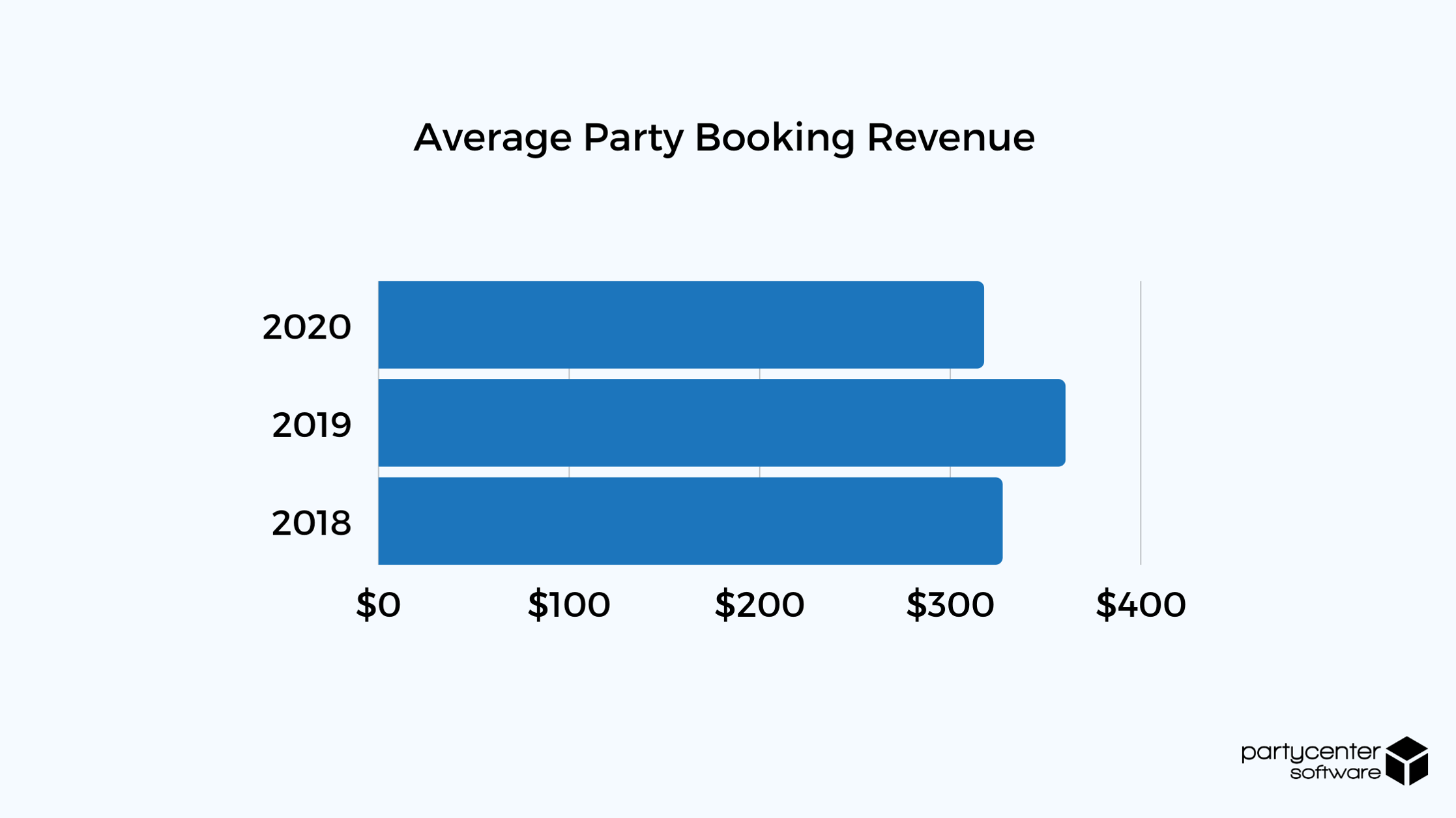Average Party Revenue 2020 