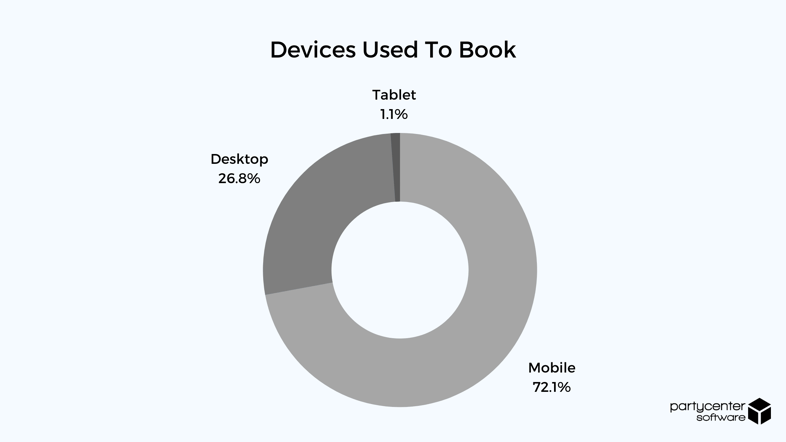 Devices Used to Book - 2020