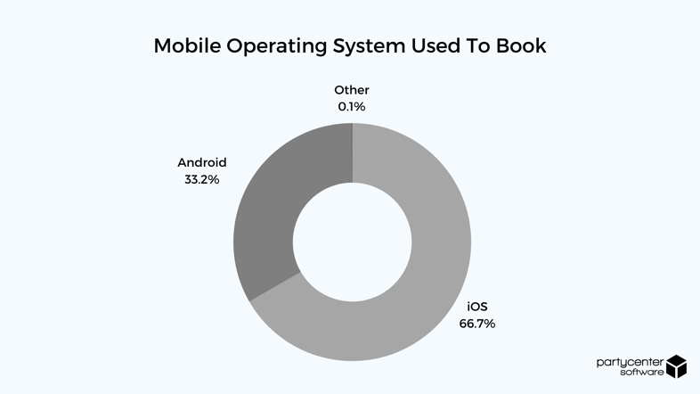 Mobile Operating System Used - 2020