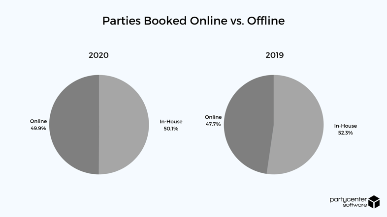 Parties Booked Online vs. Offline - 2020