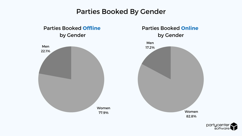 Parties Booked by Gender - 2020