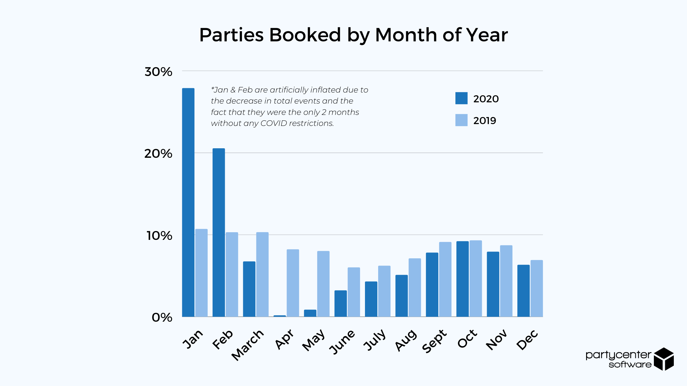 Parties Booked by Month of Year - 2020