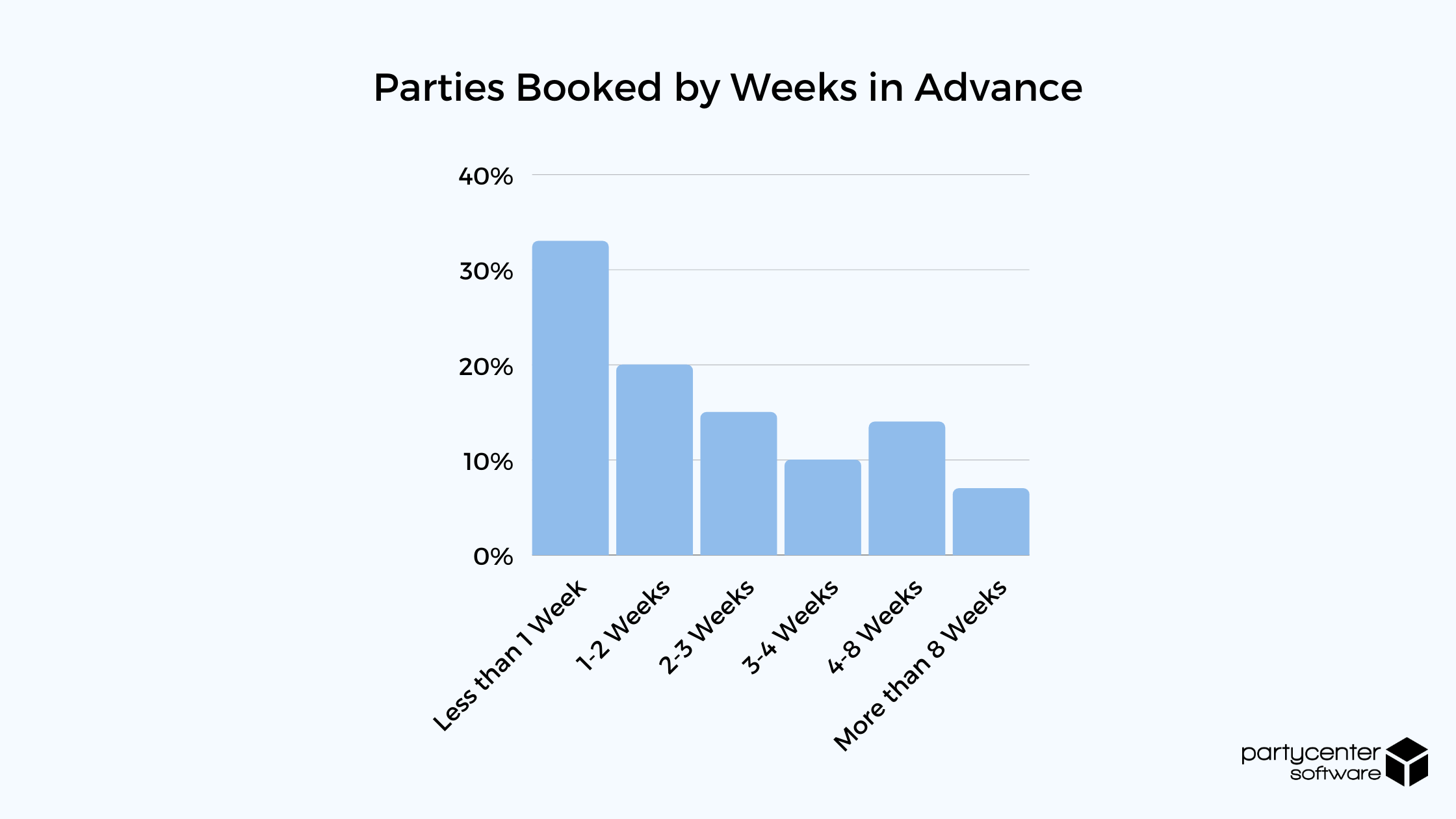 Parties Booked by Week in Advance - 2020