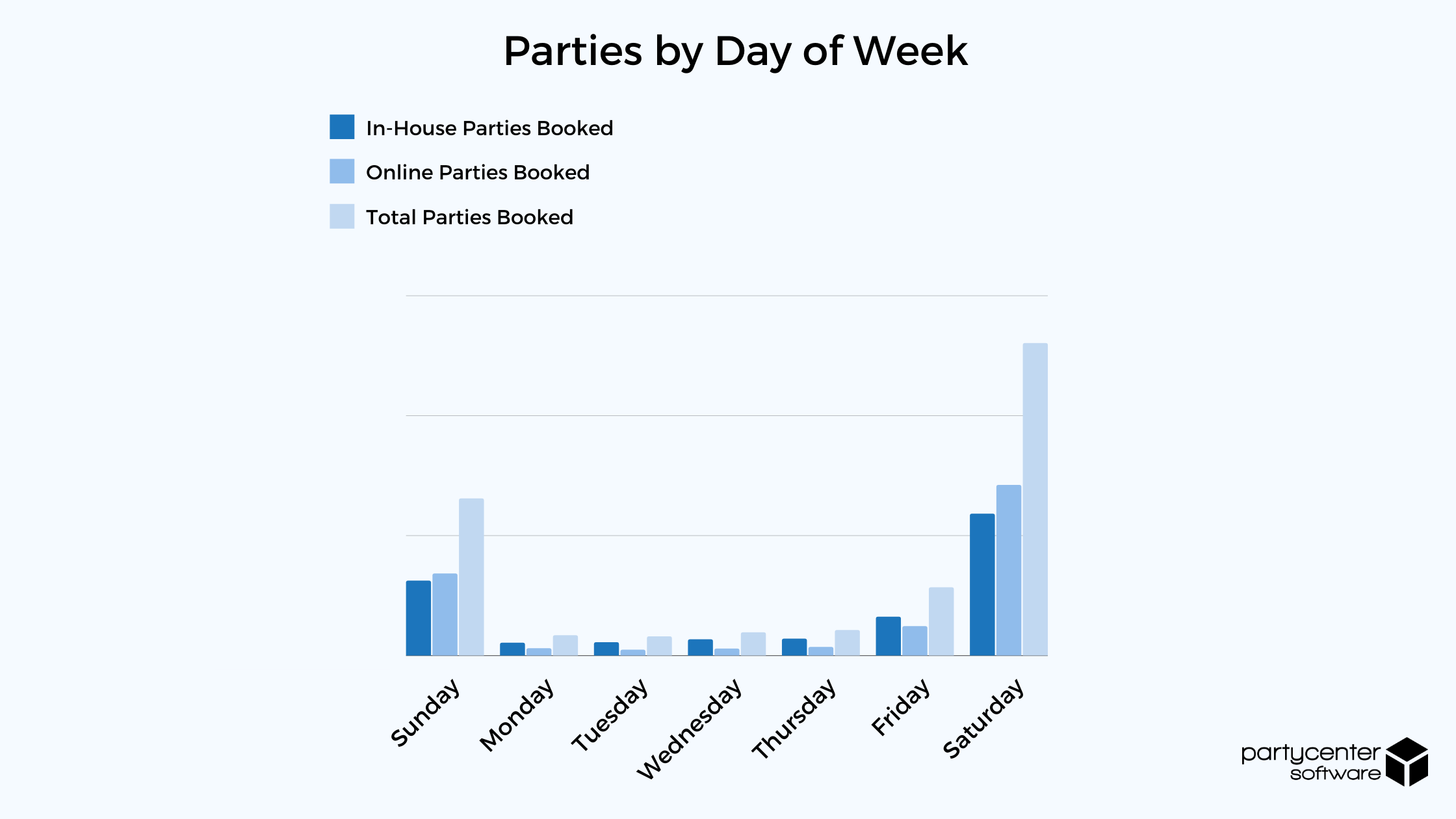 Parties by Day of Week - 2020