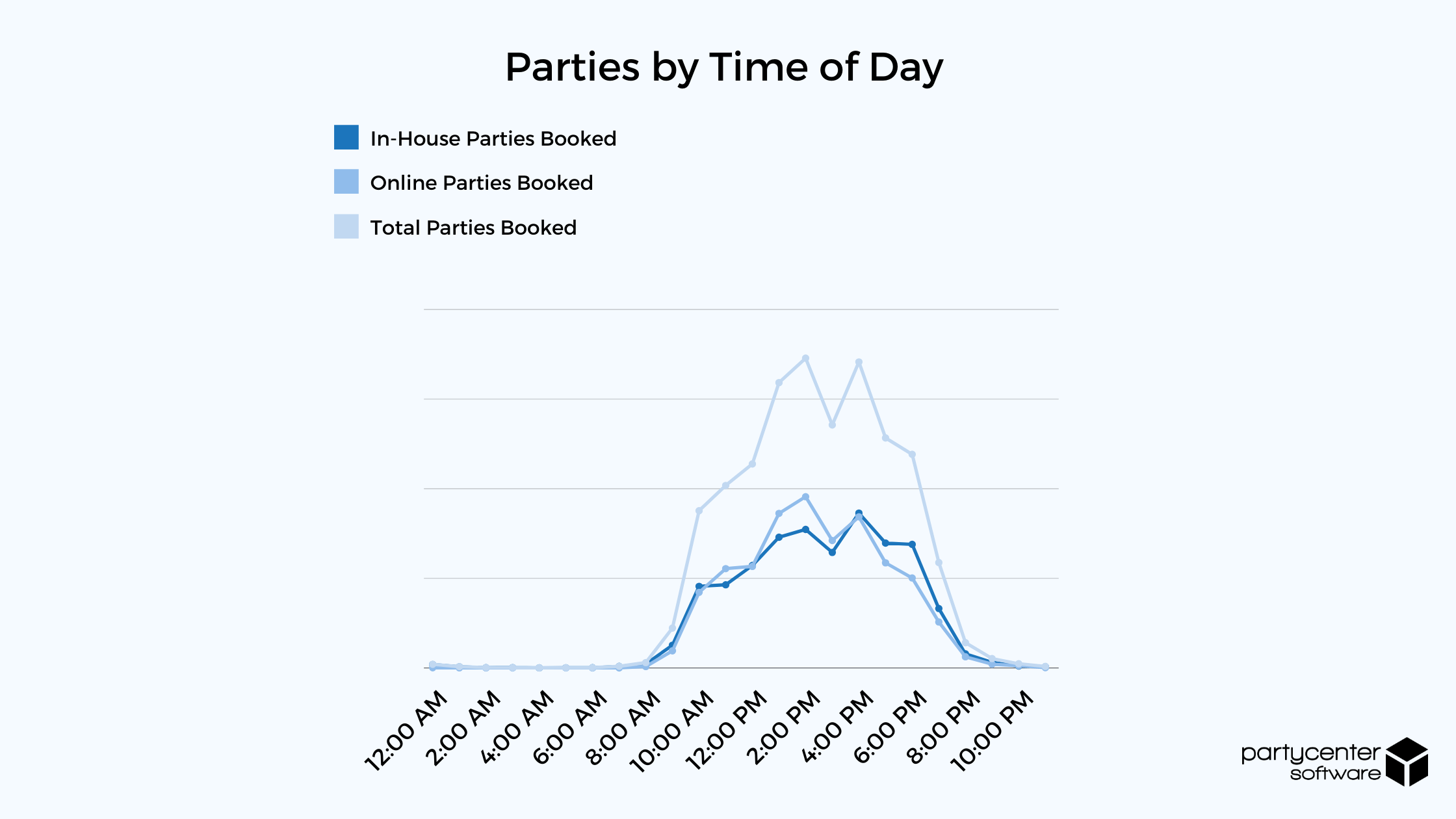 Parties by Time of Day - 2020