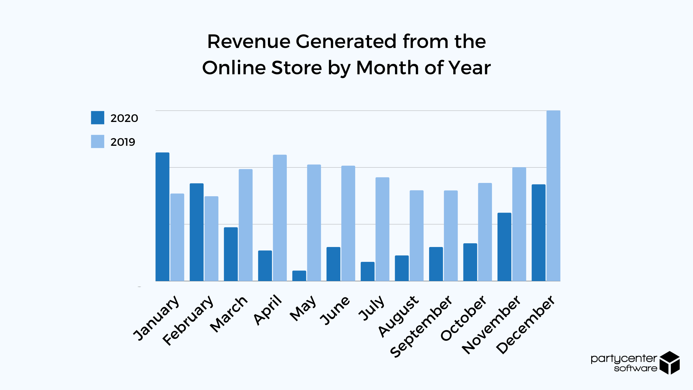 Revenue Generated by Online Store 2020